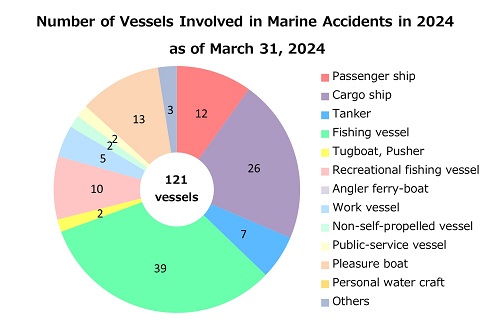 Number of Accidents by Vessel type