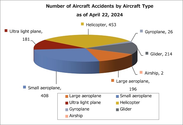 By aircraft type