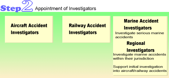 Investigation Procedure step2