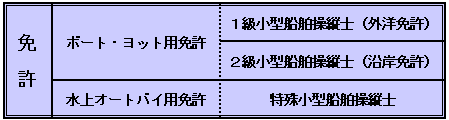 免許区分は３区分になります。