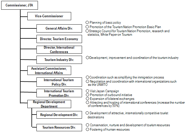 Tourism Promotions Board Organizational Chart