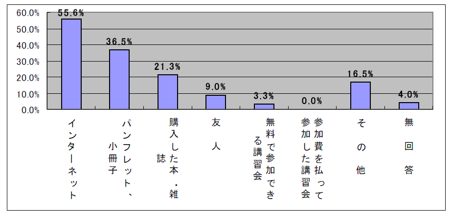 エコドライブに関する情報入手方法(問5(複数回答可))