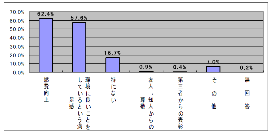 エコドライブの効果(問6(複数回答可))