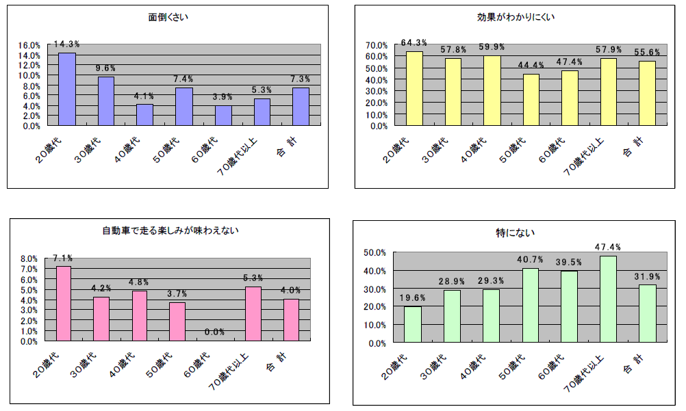 エコドライブを実践する上での難しいと感じること(問7(複数回答))