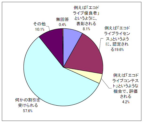 エコドライブを実施した際に受ける評価で最も望ましいもの(問10)