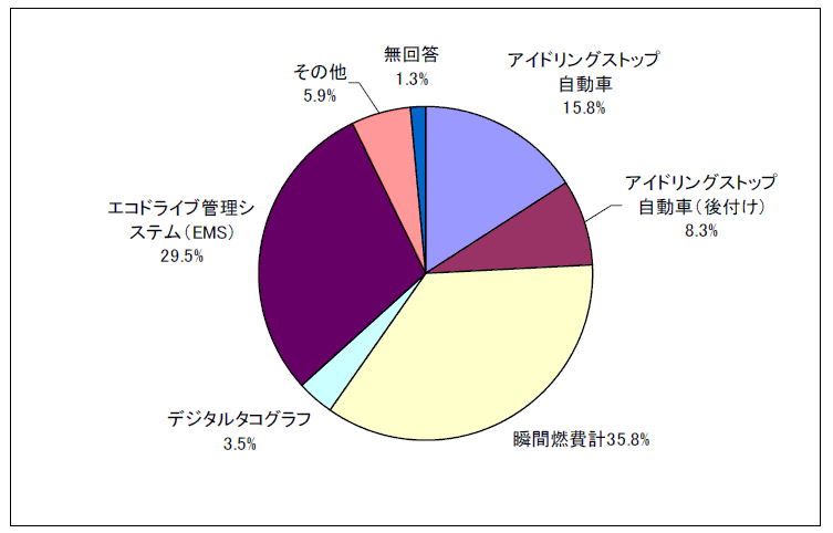 エコドライブを実施する際、あると便利だと感じる機具・装置(問11)