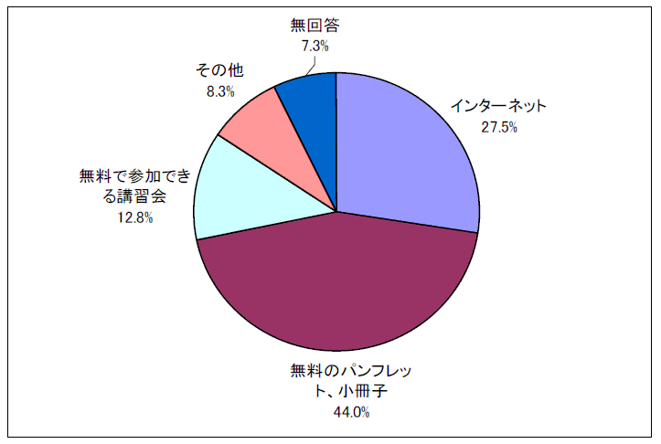 エコドライブをしなければならないとき必要な情報(問1において「あまり実践していない」、「全く実践していない」と回答した方)(問13)