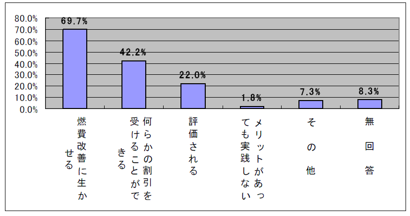 どのようなメリットがあればエコドライブを実践するか(問1において「あまり実践していない」、「全く実践していない」と回答した方)(問14(複数回答可))