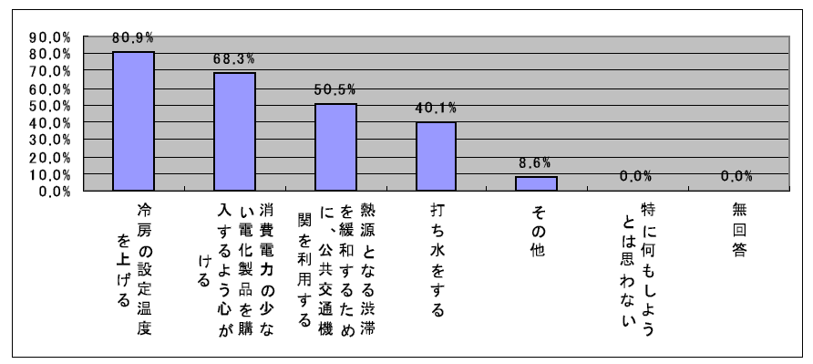 ライフスタイル改善の具体的取組(問23(複数選択可))