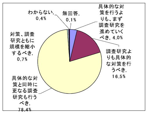 具体的対策と調査研究の重要度(問24)