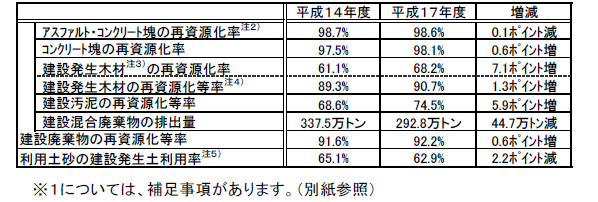 前回平成14年度調査との比較