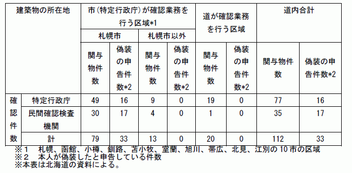 関与した確認申請物件数(北海道外はなし)