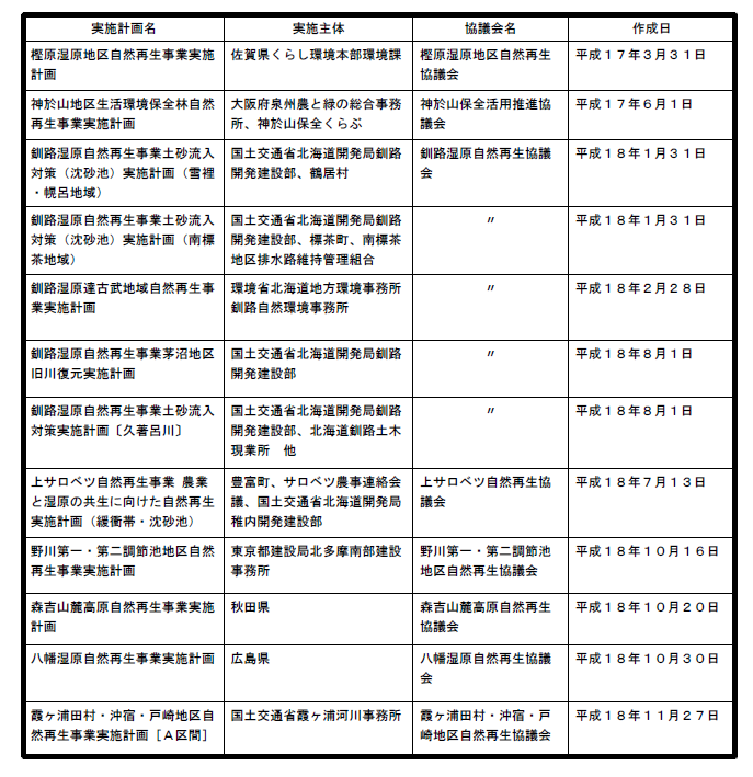 自然再生事業実施計画の作成状況(別表)