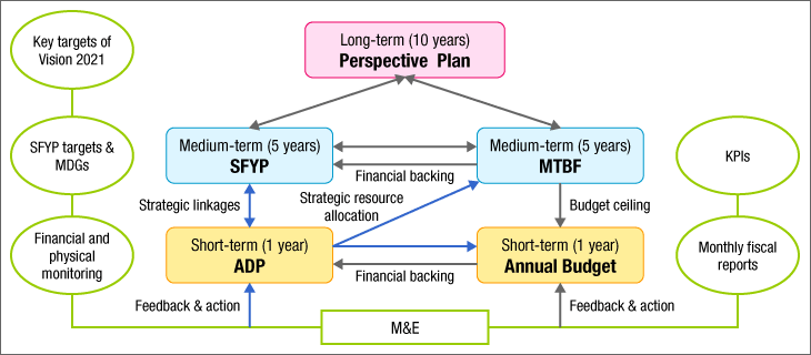 Budgetary and planning management system for territorial plans in Bangladesh