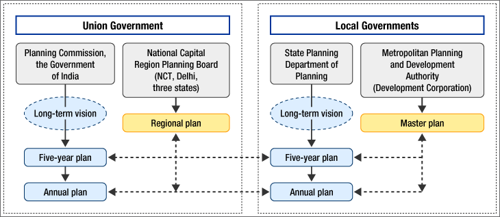 Major National and Regional Planning Systems (Socio-economic Development Plans, Spatial Plans)