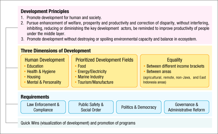 The relationship between development and spatial plans