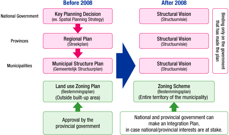 Local Governments and Spatial Planning System