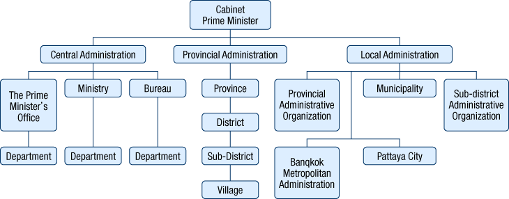 Thai Bureaucracy System