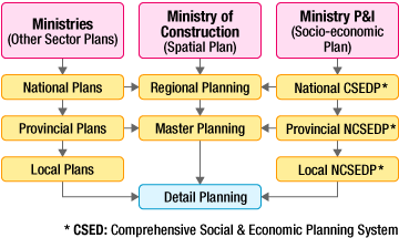 Planning system