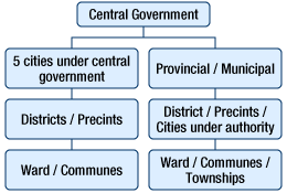 Administrative system