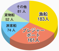 船種別の死傷者等の状況