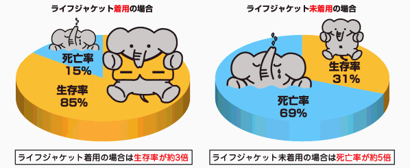 船種別の死傷者等の状況