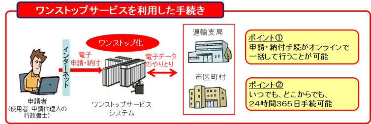 ワンストップサービスを利用した手続きイメージ