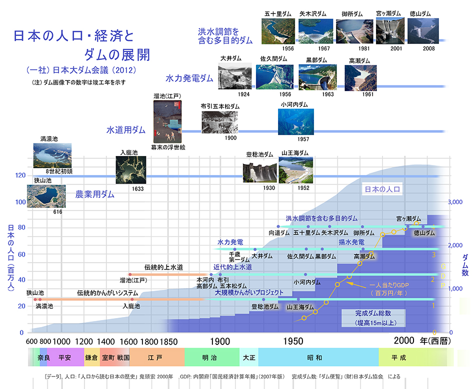 日本の人口・経済とダムの展開 