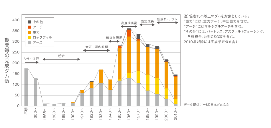 日本における完成ダム数の推移