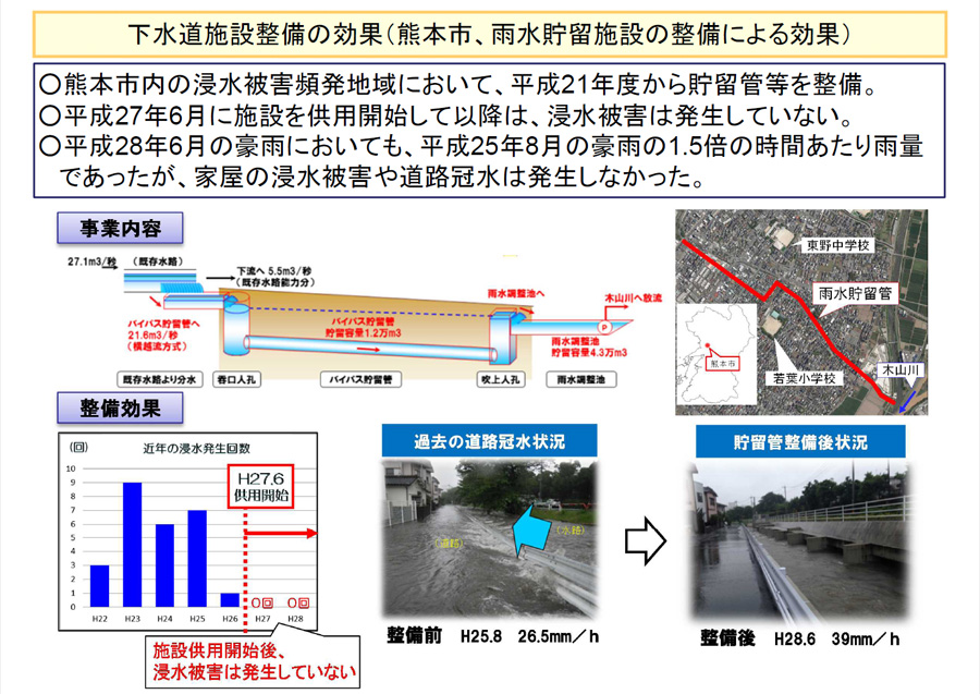 下水道施設整備の効果（熊本市、雨水貯留施設の整備による効果）