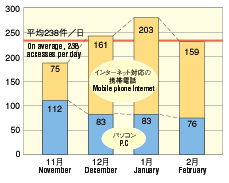 Graph image:Average number of Mobile phone internet and PC accesses to the system per day by month
