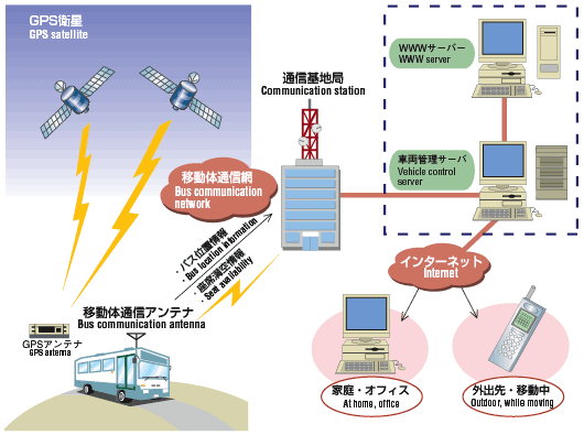 System summary image:Kyushu IT's Bus