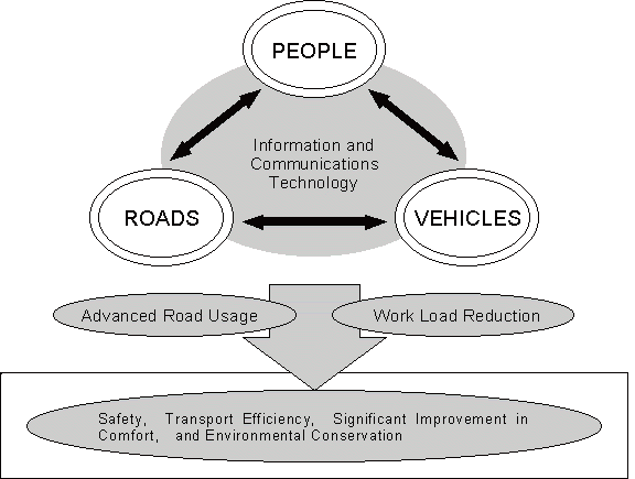 image of the conceptual model of ITS