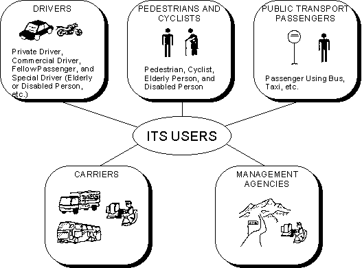 image: Possible ITS Users