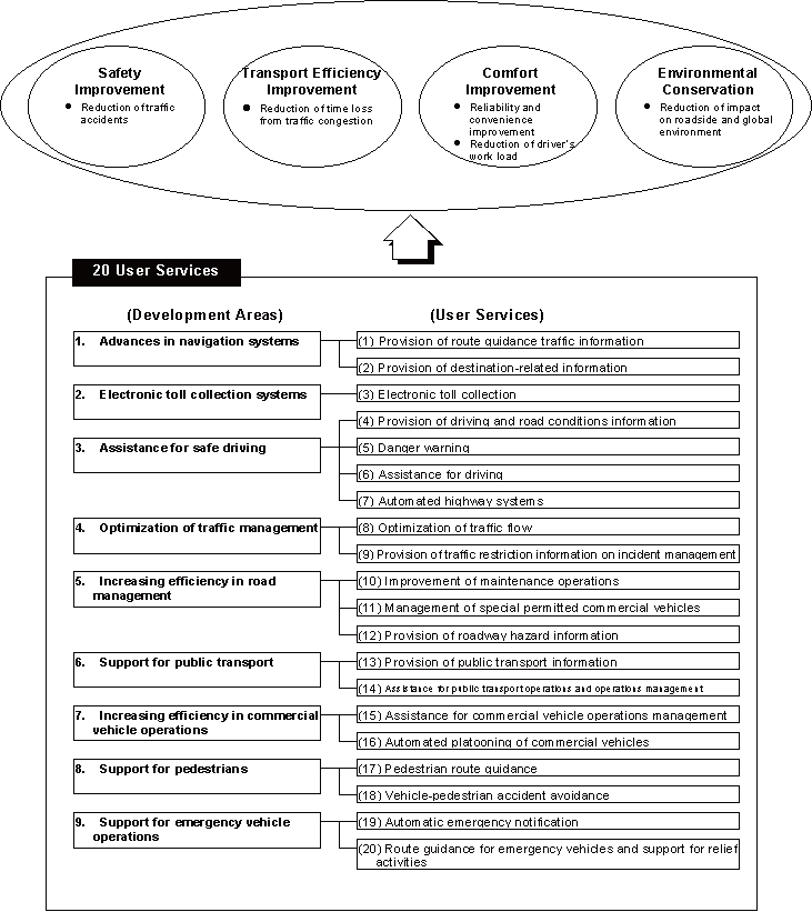 image: Framework of ITS User Services