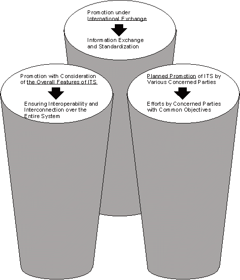 Image of the Basic Principles of ITS Promotion - Three Pillars