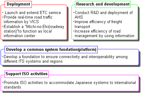 Image: Basic Framework of ITS promotion