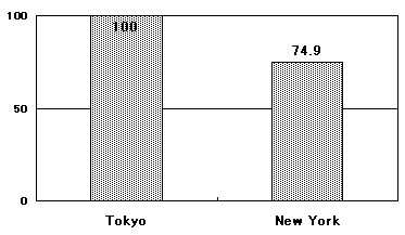bar chart: Differences in Telecommunications Fees Between Tokyo and New York 