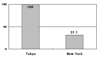 bar chart: Differences in Dedicated Line Rates Between Tokyo and New York 
