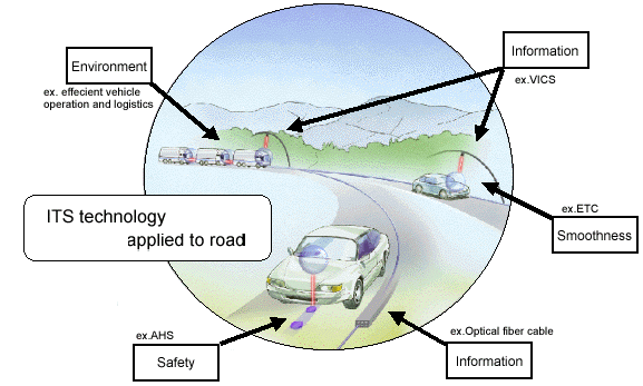 Image: ITS technologies applied to road