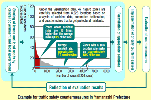 FIG : Example for traffic safety countermeasures in Yamanashi Prefecture