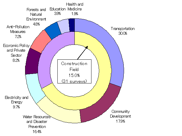 Development Surveys (FY2004)