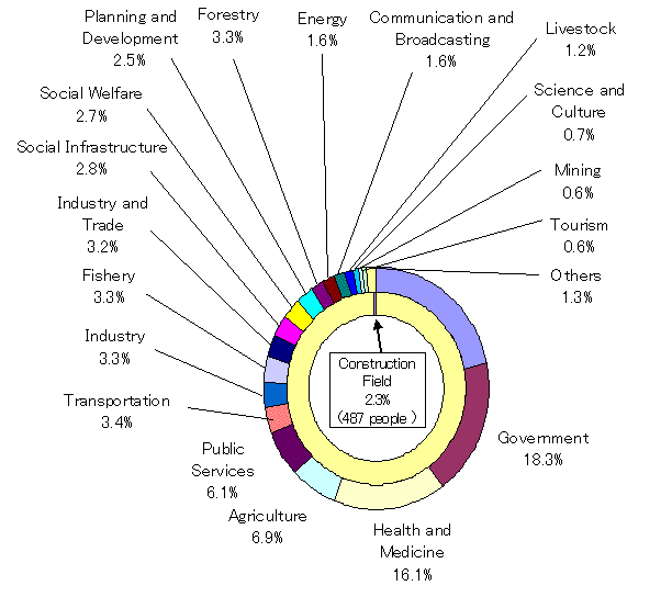 Trainees Accepted (FY2004)