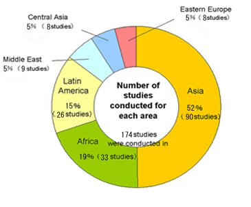 Number of studies conducted for each area