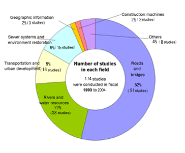 Number of studies in each field