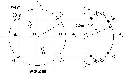 図－１ 測定位置（マイクロホンの位置）