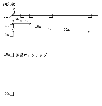 図－２　振動ピックアップの設置個所（バイブロハンマー）