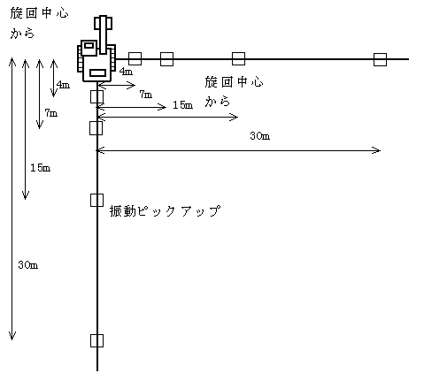 図－３　振動ピックアップの設置個所（バックホウ）