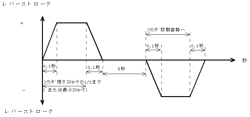 図－６　バックホウ操作レバーの切替えパターン