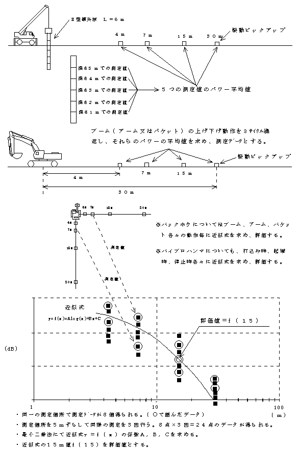 図－７　振動の評価方法
